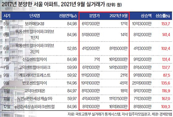 2017년 분양한 서울 아파트, 2021년 9월 실거래가 (단위: 원)