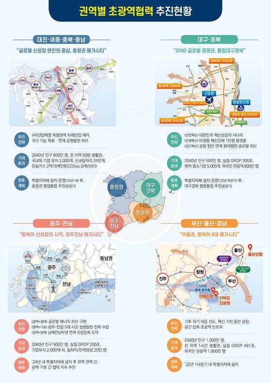 권역별 초광역협력 추진현황. 사진 행정안전부