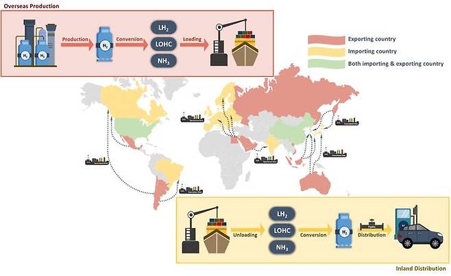 [울산=뉴시스] 구미현 기자 = UNIST(울산과학기술원) 에너지화학공학과 임한권 교수팀은 고등과학기술원(원장 김진균)과 함께 해외에서 수소를 수입하는 모델의 경제성과 환경타당성을 동시에 평가한 연구 결과를 발표했다. 주요 수소 수출국과 수입국이 표시된 해외 수소 수입 공급 모식도. 2021.10.14. (사진=UNIST 제공) photo@newsis.com  *재판매 및 DB 금지