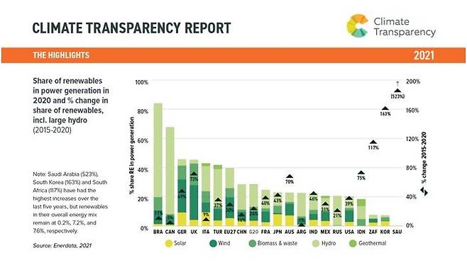 G20 국가별 발전 부문의 2020년 재생에너지 비중과 2015~2020년 동안 재생에너지 비중 변동폭 [기후솔루션 제공. 재판매 및 DB 금지]