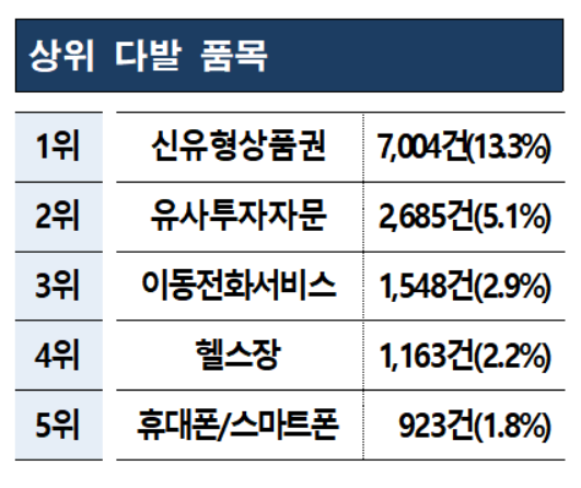 9월 소비자상담 상위 다발 품목.