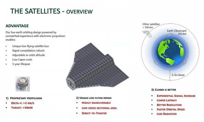 중력의 영향을 많이 받는 초저궤도 위성의 상황을 고려해 제안된 디자인 개념도. 출처 earthobservant.com