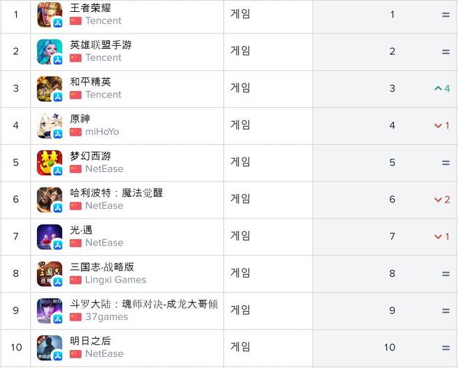 중국 앱스토어 매출 순위 (자료 출처-앱애니)