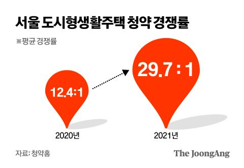 서울 도시형생활주택 청약 경쟁률. 그래픽=김영옥 기자 yesok@joongang.co.kr