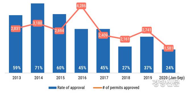 팔레스타인 농부들의 요르단강 서안의 올리브나무에 대한 접근 허가 신청 건수 대비 이스라엘의 승인 비율. 유엔 인도지원조정국(OCHA) 제공