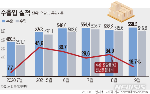 [서울=뉴시스] 9월 수출이 무역통계 집계 이후 최고의 월 수출액을 기록한 것으로 나타났다.(그래픽=안지혜 기자) hokma@newsis.com