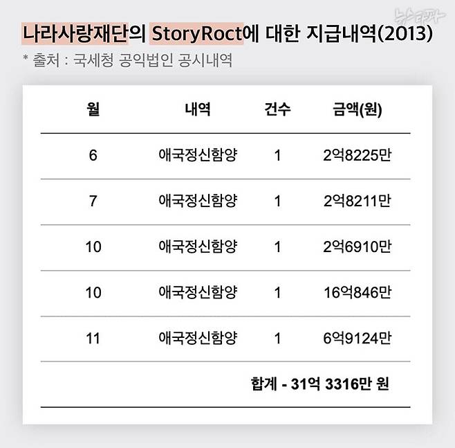 나라사랑재단은 2013년 6월부터 11월까지, 6개월 동안 모두 5차례 '애국정신함양' 명목으로 31억 원의 기부금을 페이퍼컴퍼니에 지출했다.