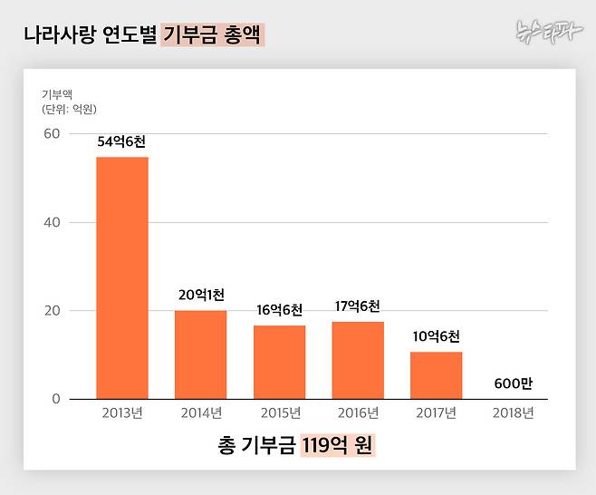 나라사랑재단의 연도별 기부금 총액, 박근혜 정부 1년 차인 2013년 54억 6,000만 원의 기부금 수익을 올렸다.&nbsp;