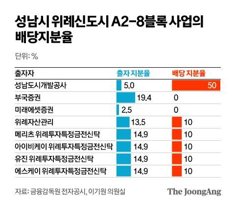 성남시 위례신도시 A2-8블록 사업의 배당지분율. 그래픽=김영옥 기자 yesok@joongang.co.kr
