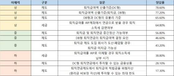 〈표2〉 퇴직연금 이해력 문항별 정답률. *이해도 상: 정답률60% 초과, 중: 40~60%, 하: 40%미만. [자료 2021 미래에셋 연금 서베이: 대한민국 직장인 연금이해력 측정 및 분석]