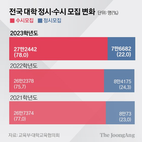 전국 대학 정시 수시 모집 변화 그래픽 이미지. [자료제공=교육부·대학교육협의회]