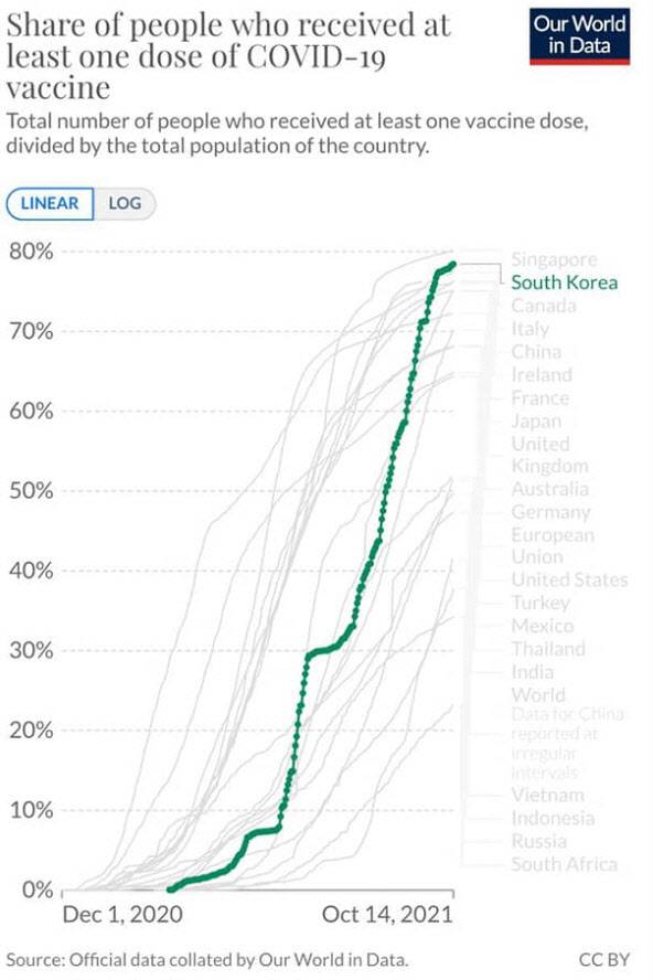 코로나19 백신 1차접종 비율. (사진=박수현 청와대 소통수석 페이스북 갈무리.)