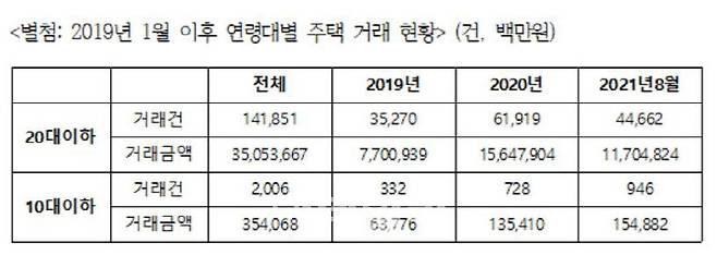 연령대별 주택 거래현황(자료=김회재 의원실)