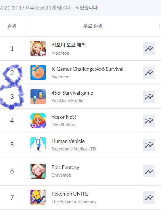 모바일 빅데이터 분석 플랫폼 모바일인덱스. 넷플릭스 드라마 오징어게임을 컨셉으로 한 모바일 무료 게임 ‘케이게임즈 챌린지’, ‘456:서바이벌’ 등이 인기를 끌고 있다. 출처: 모바일인덱스 한국 플레이스토어 기준 화면캡처