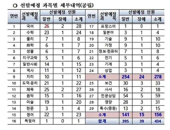 전라북도교육청(교육감 김승환)은 2022학년도 공립 중·고등학교 교사 434명(장애 39명)을 선발한다.© 뉴스1