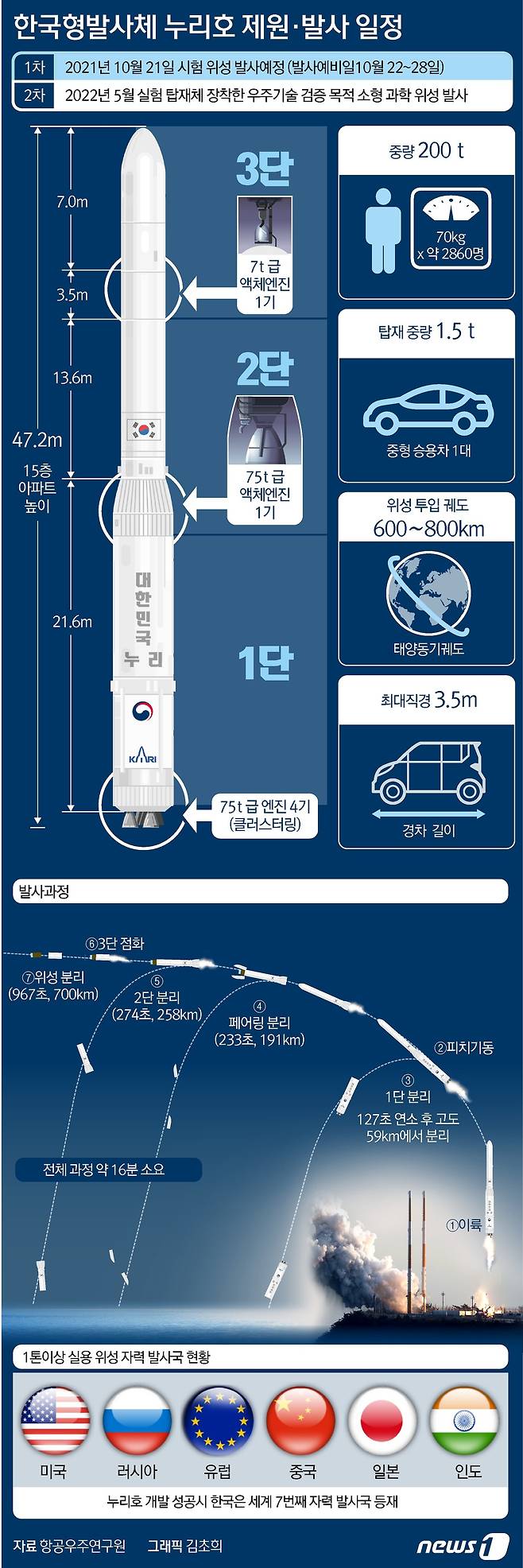 오는 21일 전남 고흥군 나로우주센터에서 한국형 발사체 '누리호'가 발사될 예정이다. 누리호 개발에 성공하면 한국은 미국, 러시아, 유럽, 중국, 일본, 인도에 이어 무게 1톤이상의 실용 위성을 자체적으로 발사 가능한 7번째 국가가 된다. © News1 김초희 디자이너