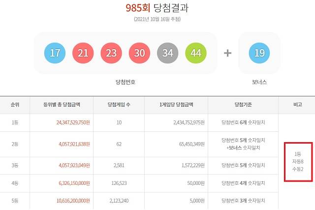 985회 로또 1등 10명 16일 동행복권 추첨 결과에 따르면 985회 로또당첨번호 조회 1등 당첨자 10명 중 8명은 자동 방식으로 구매, 대박 행운을 잡았다. 나머지 2명은 수동으로 샀다. /동행복권 캡처