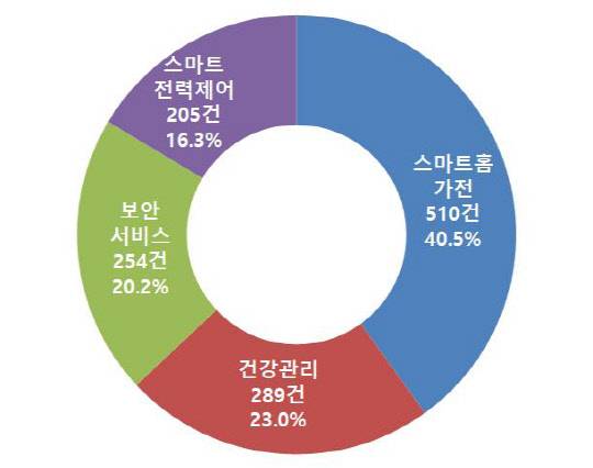 <스마트홈 기술 분야별 특허출원(2009∼2020년) 현황>