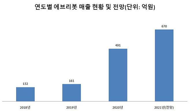 연도별 에브리봇 매출 현황 및 전망