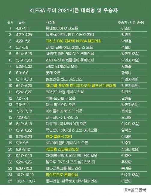 한국여자프로골프(KLPGA) 투어 2021시즌 우승자 명단. '변형 스테이블포드 방식'으로 진행된 동부건설-한국토지신탁 챔피언십에서 우승을 차지한 이정민 프로. 사진제공=KLPGA