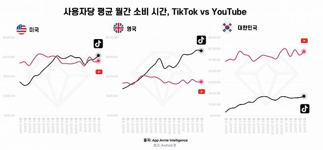 미국, 영국, 한국에서의 유튜브·틱톡 1인당 월평균 사용시간 비교 그래프. [앱애니 캡처]