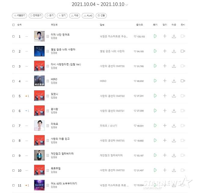 임영웅, 멜론 성인가요 톱10 '싹쓸이'..발라드·랩·OST도 '선전'