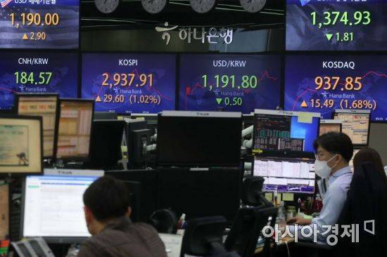 코스피 지수가 상승 출발한 7일 서울 을지로 하나은행 딜링룸에서 딜러들이 일하고 있다. 이날 코스피는 전 거래일 대비 28.56포인트(0.98%) 오른 2936.87에 출발한 후 상승폭을 키워가고 있다. /문호남 기자 munonam@