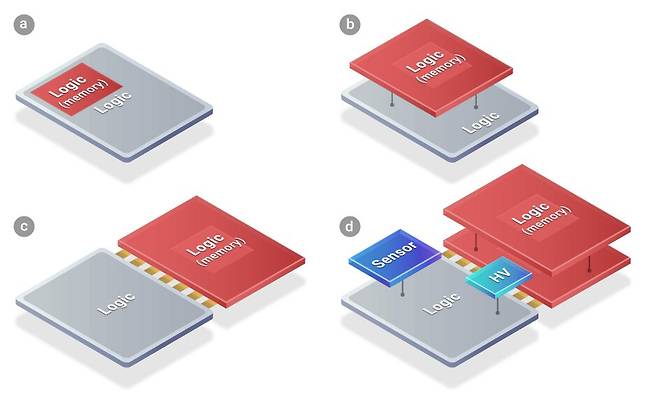 TSMC의  SoIC 기술은 기존 시스템온칩(SoC·그림 a)와 비교해 칩 크기, 웨이퍼 분배 기술이 달라 이종 통합이 가능하다. /TSMC 제공