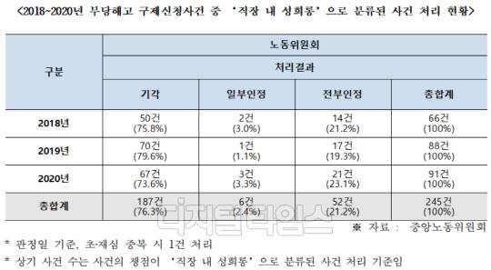 18일 송옥주 의원에 따르면 지난해 노동위원회는 직장 내 성범죄 가해자 10명 중 2명에 대해 부당해고 판정을 내리고 있는 것으로 나타났다. [자료=송옥주 의원실]