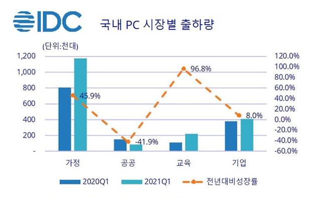 국내PC 시장별 출하량(단위: 천대, 자료: 한국IDC)