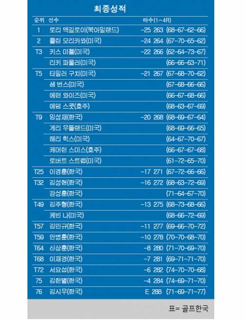 2021년 미국프로골프(PGA) 투어 더 CJ컵 @서밋 골프대회 최종순위. 로리 맥길로이 우승, 콜린 모리카와 2위, 리키 파울러 공동3위, 임성재 프로 공동9위. 표=골프한국