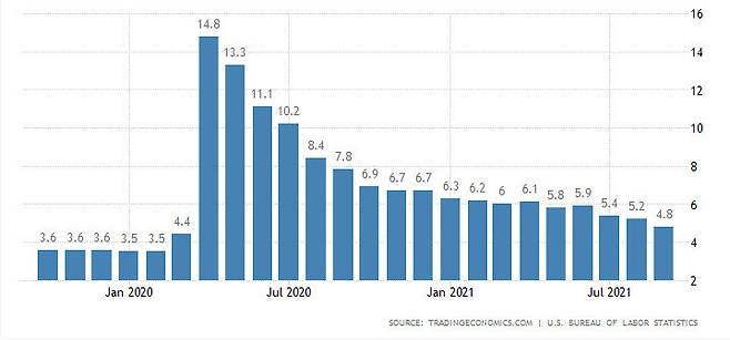 미국 실업률 추이. 코로나19 대유행이 시작된 뒤 14.8%까지 치솟았다가 9월 현재 4.8%까지 떨어졌다.