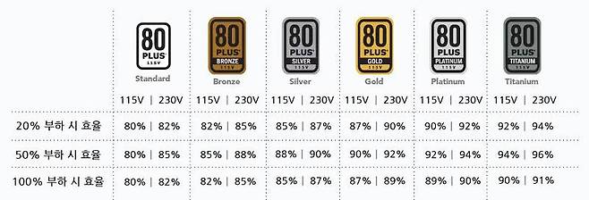 파워서플라이의 '80 플러스' 효율 등급
