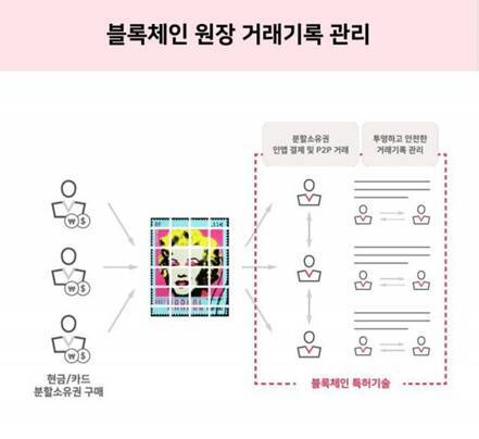블록체인 원장 거래기록 관리 방식 (출처=테사)