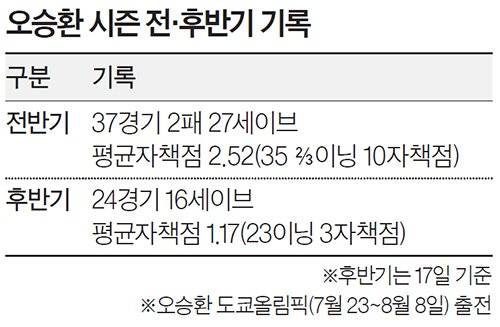 오승환 시즌 전·후반기 기록