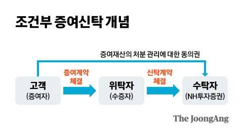 조건부 증여신탁 개념. 그래픽=김현서 kim.hyeonseo12@joongang.co.kr