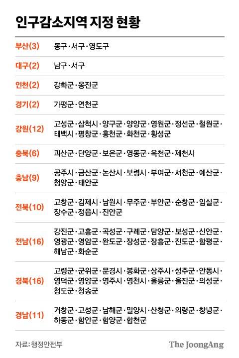 인구감소지역 지정 현황. 그래픽=김영희 02@joongang.co.kr