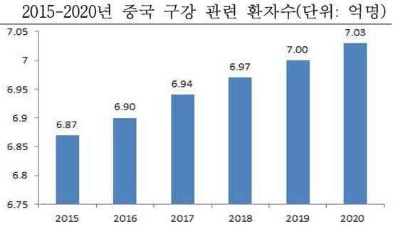 7억명 넘은 중국 구강 질환자. [자료 한국무역협회]