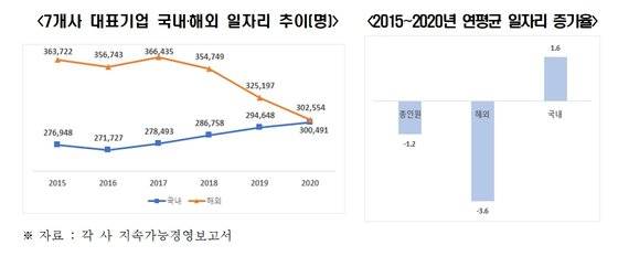 주요 대기업 일자리 추이.[자료 한국경제연구원]
