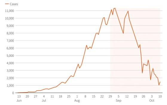 이스라엘에서의 코로나19 신규 감염자 추이 변화. 자료 로이터통신