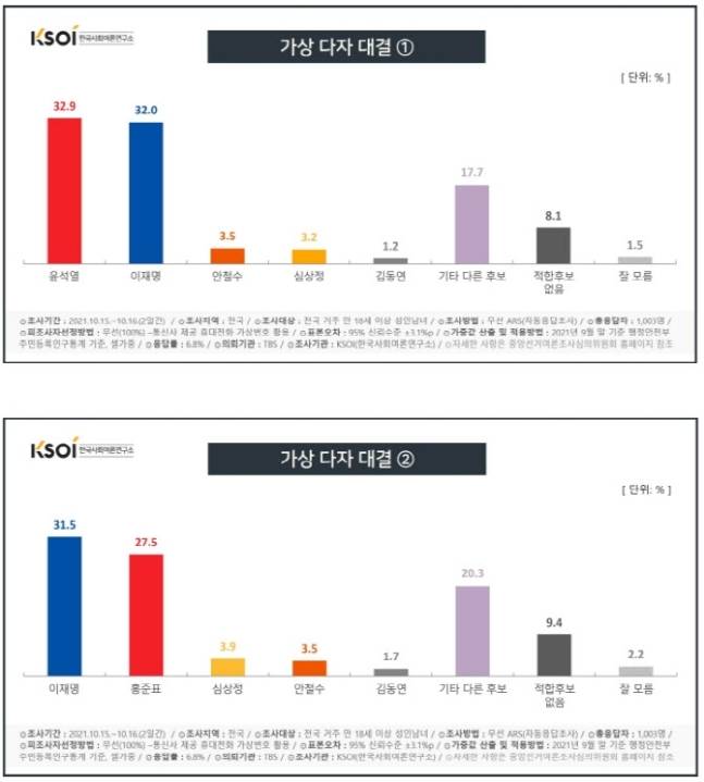 가상 다자 대결 / 사진=KSOI 제공
