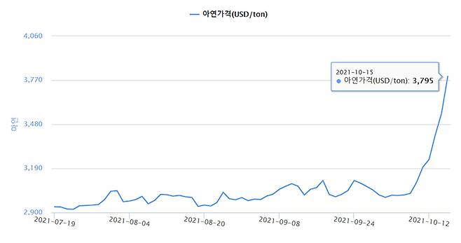 10월 15일 기준 국제 아연 가격은 t당 3795달러에 거래되며 14년 만의 최고치를 기록했다. <제공=KOMIS 홈페이지 갈무리>