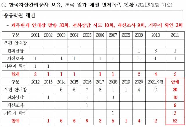 2021년 9월 말 기준 조국 일가 채권 변제 독촉 현황./자료=강민국 의원실