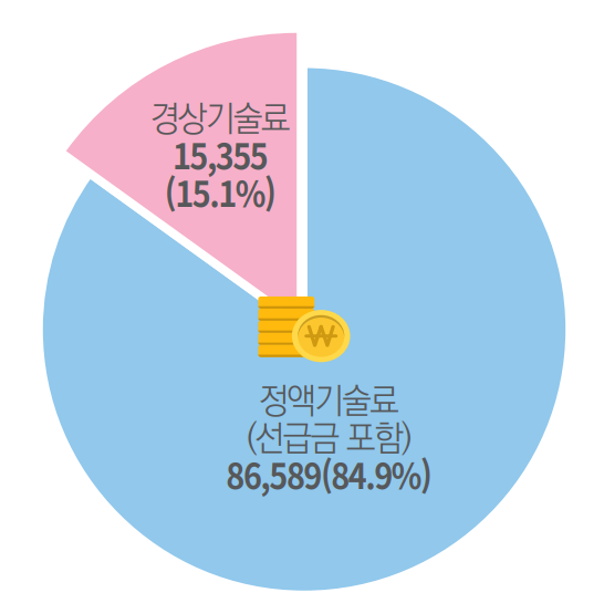 2019년 대학 기술료 유형(단위 백만원)