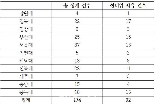 최근 3년간 전국 11개 국립대 학생 징계 현황(자료: 11개 국립대, 강득구 의원실)