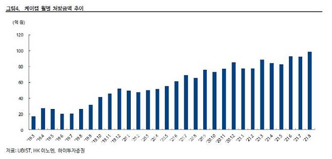 (자료=하이투자증권)