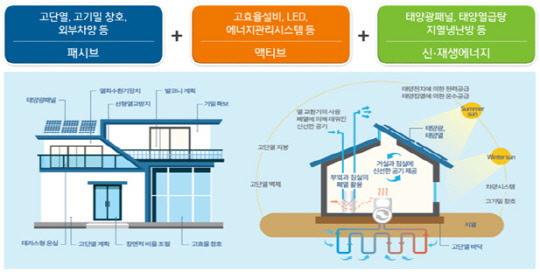 제로에너지 건축물 개념도. <LH 제공>