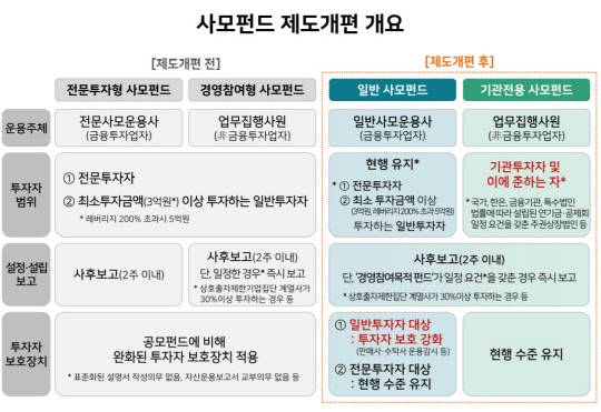 사모펀드 제도개편 개요. 금융위원회 제공