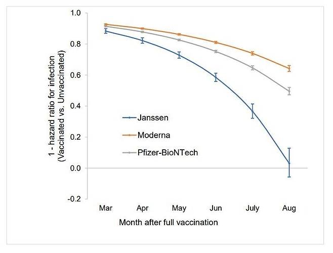 A graph showing each vaccine’s effectiveness in preventing COVID-19 (1-hazard ratio for infection) in a study of 620,000 US veterans. (Source: https://doi.org/10.1101/2021.10.13.21264966)