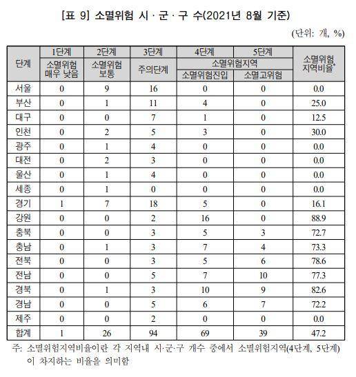 소멸위험 시군구 수. 입법조사처 제공